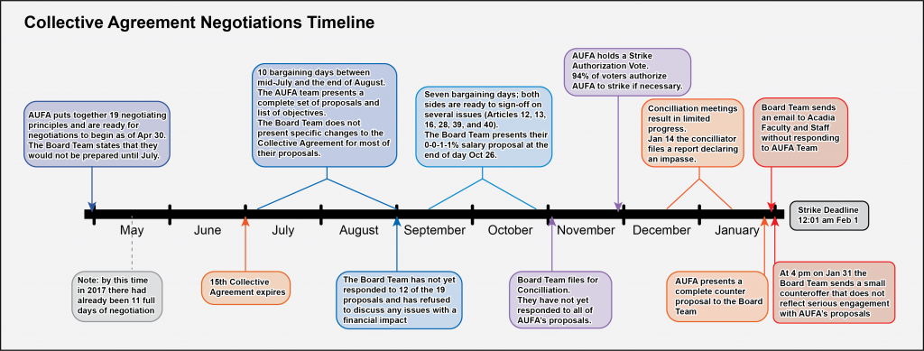 Timeline of CA Negotiations